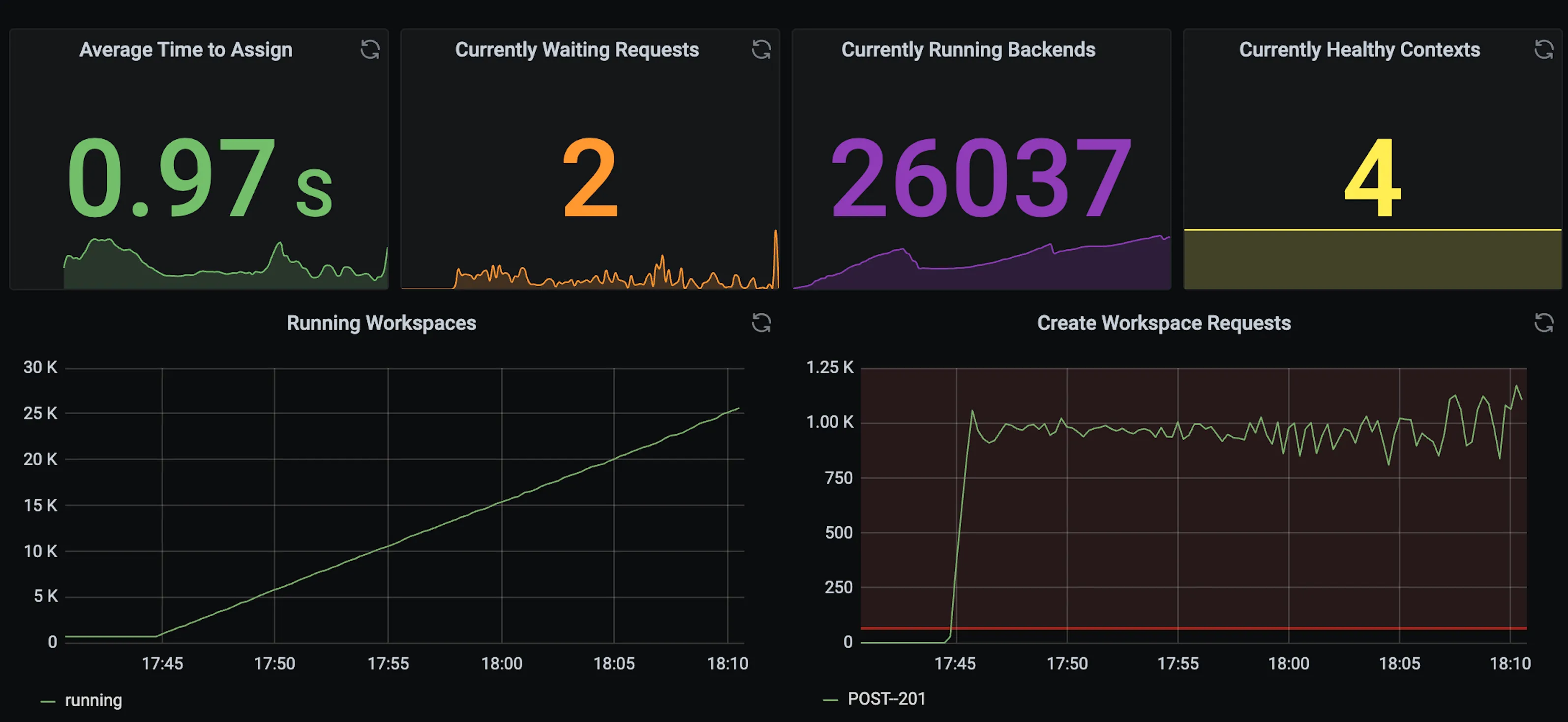 Load test dashboard: 26,037 backends, 0.97s average time to assign, about 1,000 create-workspace requests per minute, running workspaces climbing past 25,000.